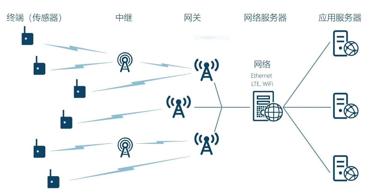 低功耗广域网络仅仅只有NB-IoT和LoRa？ - 郑州睿讯微电子